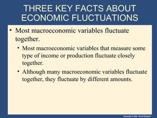 Copyright © 2004 South-Western
THREE KEY FACTS ABOUT
ECONOMIC FLUCTUATIONS
• Most macroeconomic variables fluctuate
together.
• Most macroeconomic variables that measure some
type of income or production fluctuate closely
together.
• Although many macroeconomic variables fluctuate
together, they fluctuate by different amounts.
 