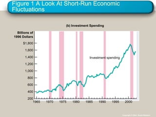 Figure 1 A Look At Short-Run Economic
Fluctuations
Billions of
1996 Dollars
(b) Investment Spending
$1,800
1,600
1,400
1,200
1,000
800
600
400
200
1965 1970 1975 1980 1985 1990 1995 2000
Investment spending
Copyright © 2004 South-Western
 