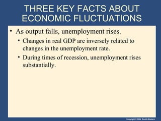 Copyright © 2004 South-Western
THREE KEY FACTS ABOUT
ECONOMIC FLUCTUATIONS
• As output falls, unemployment rises.
• Changes in real GDP are inversely related to
changes in the unemployment rate.
• During times of recession, unemployment rises
substantially.
 