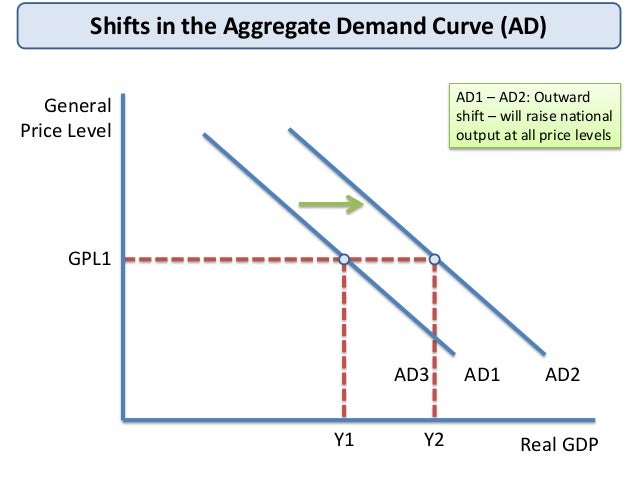 Aggregate Demand