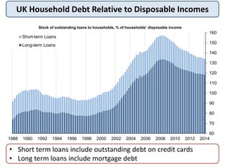 UK Household Debt Relative to Disposable Incomes
60
70
80
90
100
110
120
130
140
150
160
1988 1990 1992 1994 1996 1998 2000 2002 2004 2006 2008 2010 2012 2014
Short-term Loans
Long-term Loans
Stock of outstanding loans to households, % of households’ disposable income
• Short term loans include outstanding debt on credit cards
• Long term loans include mortgage debt
 