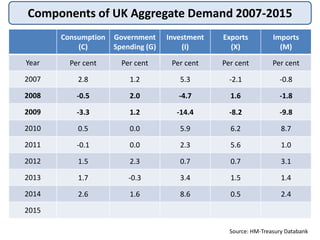 Components of UK Aggregate Demand 2007-2015
Source: HM-Treasury Databank
Consumption
(C)
Government
Spending (G)
Investmen...