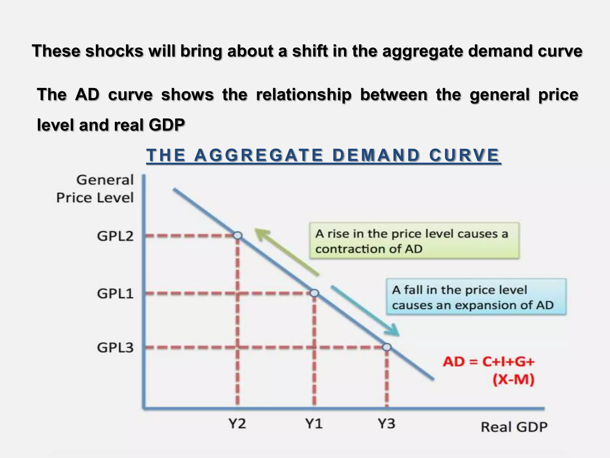 These shocks will bring about a shift in the aggregate demand curve
The AD curve shows the relationship between the general price
level and real GDP
TH E A GGR EGATE D EMA N D C U RVE
 