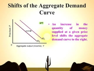 Shifts of the Aggregate Demand
Curve
• An increase in the
quantity of money
supplied at a given price
level shifts the aggregate
demand curve to the right.
 