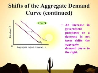 Shifts of the Aggregate Demand
Curve (continued)
• An increase in
government
purchases or a
decrease in net
taxes shifts the
aggregate
demand curve to
the right.
 