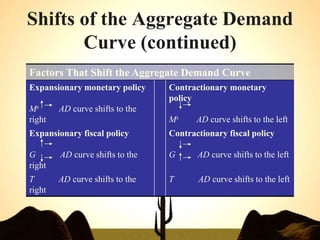 Shifts of the Aggregate Demand
Curve (continued)
Factors That Shift the Aggregate Demand Curve
Expansionary monetary policy
Ms AD curve shifts to the
right
Contractionary monetary
policy
Ms AD curve shifts to the left
Expansionary fiscal policy
G AD curve shifts to the
right
Contractionary fiscal policy
G AD curve shifts to the left
T AD curve shifts to the
right
T AD curve shifts to the left
 