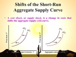 Shifts of the Short-Run
Aggregate Supply Curve
• A cost shock, or supply shock, is a change in costs that
shifts the aggregate supply (AS) curve.
 