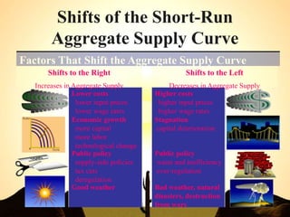 Shifts of the Short-Run
Aggregate Supply Curve
Bad weather, natural
disasters, destruction
from wars
Good weather
Public policy
waste and inefficiency
over-regulation
Public policy
supply-side policies
tax cuts
deregulation
Stagnation
capital deterioration
Economic growth
more capital
more labor
technological change
Higher costs
higher input prices
higher wage rates
Lower costs
lower input prices
lower wage rates
Shifts to the Left
Decreases in Aggregate Supply
Shifts to the Right
Increases in Aggregate Supply
Factors That Shift the Aggregate Supply Curve
 