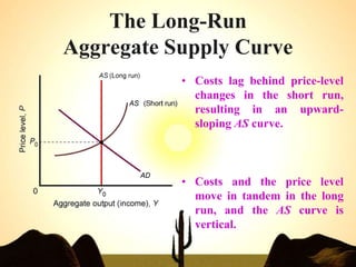 The Long-Run
Aggregate Supply Curve
• Costs lag behind price-level
changes in the short run,
resulting in an upward-
sloping AS curve.
• Costs and the price level
move in tandem in the long
run, and the AS curve is
vertical.
 
