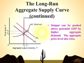 The Long-Run
Aggregate Supply Curve
(continued)
• Output can be pushed
above potential GDP by
higher aggregate
demand. The aggregate
price level also rises.
 
