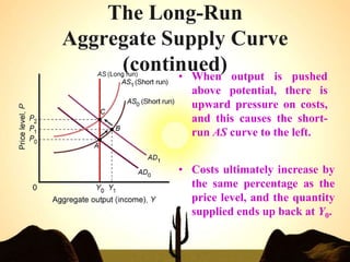 The Long-Run
Aggregate Supply Curve
(continued)
• When output is pushed
above potential, there is
upward pressure on costs,
and this causes the short-
run AS curve to the left.
• Costs ultimately increase by
the same percentage as the
price level, and the quantity
supplied ends up back at Y0.
 