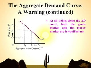 The Aggregate Demand Curve:
A Warning (continued)
• At all points along the AD
curve, both the goods
market and the money
market are in equilibrium.
 
