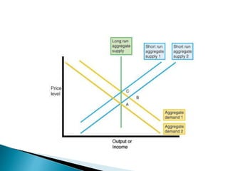 Aggregate demand and aggregate supply | PPTX