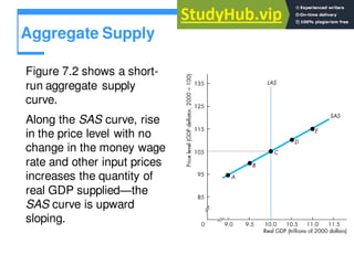 Aggregate Supply
Figure 7.2 shows a short-
run aggregate supply
curve.
Along the SAS curve, rise
in the price level with no
change in the money wage
rate and other input prices
increases the quantity of
real GDP supplied—the
SAS curve is upward
sloping.
 