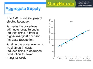 Aggregate Supply
The SAS curve is upward
sloping because:
A rise in the price level
with no change in costs
induces firms to bear a
higher marginal cost and
increase production.
A fall in the price level with
no change in costs
induces firms to decrease
production to lower
marginal cost.
 