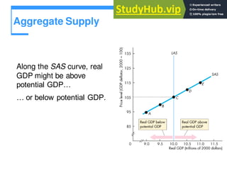 Aggregate Supply
Along the SAS curve, real
GDP might be above
potential GDP…
… or below potential GDP.
 