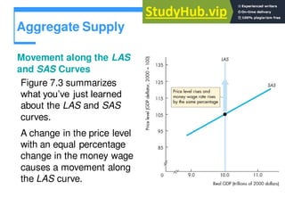 Aggregate Supply
Movement along the LAS
and SAS Curves
Figure 7.3 summarizes
what you’ve just learned
about the LAS and SAS
curves.
A change in the price level
with an equal percentage
change in the money wage
causes a movement along
the LAS curve.
 