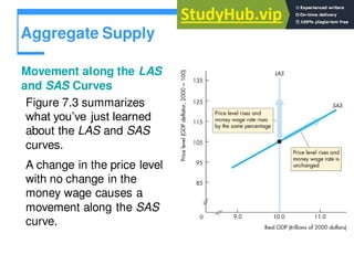 Aggregate Supply
Movement along the LAS
and SAS Curves
Figure 7.3 summarizes
what you’ve just learned
about the LAS and SAS
curves.
A change in the price level
with no change in the
money wage causes a
movement along the SAS
curve.
 