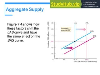 Aggregate Supply
Figure 7.4 shows how
these factors shift the
LAS curve and have
the same effect on the
SAS curve.
 