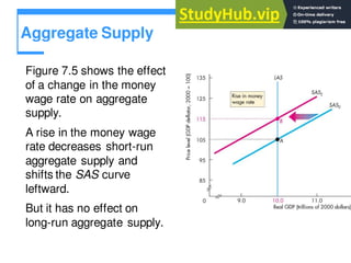 Aggregate Supply
Figure 7.5 shows the effect
of a change in the money
wage rate on aggregate
supply.
A rise in the money wage
rate decreases short-run
aggregate supply and
shifts the SAS curve
leftward.
But it has no effect on
long-run aggregate supply.
 