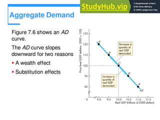Aggregate Demand
Figure 7.6 shows an AD
curve.
The AD curve slopes
downward for two reasons
 A wealth effect
 Substitution effects
 