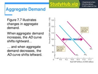 Aggregate Demand
Figure 7.7 illustrates
changes in aggregate
demand.
When aggregate demand
increases, the AD curve
shifts rightward…
… and when aggregate
demand decreases, the
AD curve shifts leftward.
 