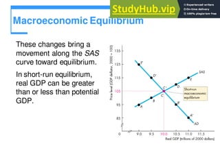 Macroeconomic Equilibrium
These changes bring a
movement along the SAS
curve toward equilibrium.
In short-run equilibrium,
real GDP can be greater
than or less than potential
GDP.
 