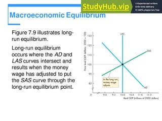 Macroeconomic Equilibrium
Figure 7.9 illustrates long-
run equilibrium.
Long-run equilibrium
occurs where the AD and
LAS curves intersect and
results when the money
wage has adjusted to put
the SAS curve through the
long-run equilibrium point.
 