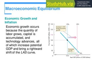 Macroeconomic Equilibrium
Economic Growth and
Inflation
Economic growth occurs
because the quantity of
labor grows, capital is
accumulated, and
technology advances, all
of which increase potential
GDP and bring a rightward
shift of the LAS curve.
 