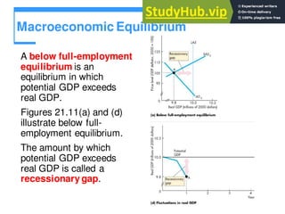 Macroeconomic Equilibrium
A below full-employment
equilibrium is an
equilibrium in which
potential GDP exceeds
real GDP.
Figures 21.11(a) and (d)
illustrate below full-
employment equilibrium.
The amount by which
potential GDP exceeds
real GDP is called a
recessionary gap.
 