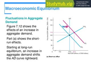 Macroeconomic Equilibrium
Fluctuations in Aggregate
Demand
Figure 7.12 shows the
effects of an increase in
aggregate demand.
Part (a) shows the short-
run effects.
Starting at long-run
equilibrium, an increase in
aggregate demand shifts
the AD curve rightward.
 