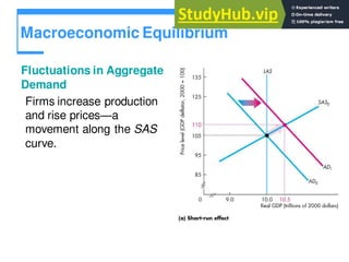 Macroeconomic Equilibrium
Fluctuations in Aggregate
Demand
Firms increase production
and rise prices—a
movement along the SAS
curve.
 