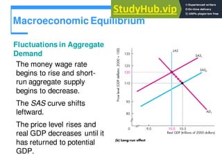 Macroeconomic Equilibrium
Fluctuations in Aggregate
Demand
The money wage rate
begins to rise and short-
run aggregate supply
begins to decrease.
The SAS curve shifts
leftward.
The price level rises and
real GDP decreases until it
has returned to potential
GDP.
 