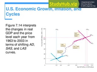 U.S. Economic Growth, Inflation, and
Cycles
Figure 7.14 interprets
the changes in real
GDP and the price
level each year from
1963 to 2003 in
terms of shifting AD,
SAS, and LAS
curves.
 