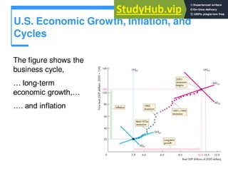 U.S. Economic Growth, Inflation, and
Cycles
The figure shows the
business cycle,
… long-term
economic growth,…
…. and inflation
 