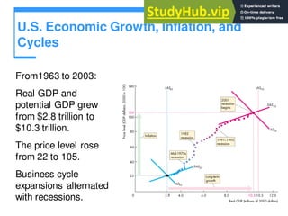 U.S. Economic Growth, Inflation, and
Cycles
From1963 to 2003:
Real GDP and
potential GDP grew
from $2.8 trillion to
$10.3 trillion.
The price level rose
from 22 to 105.
Business cycle
expansions alternated
with recessions.
 