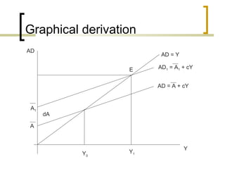 Graphical derivation
AD
                        AD = Y

                  E    AD1 = A1 + cY


                       AD = A + cY


 A1
      dA

A



                                 Y
           Y0     Y1
 