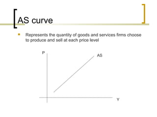 AS curve
   Represents the quantity of goods and services firms choose
    to produce and sell at each price level

            P
                                       AS




                                                 Y
 