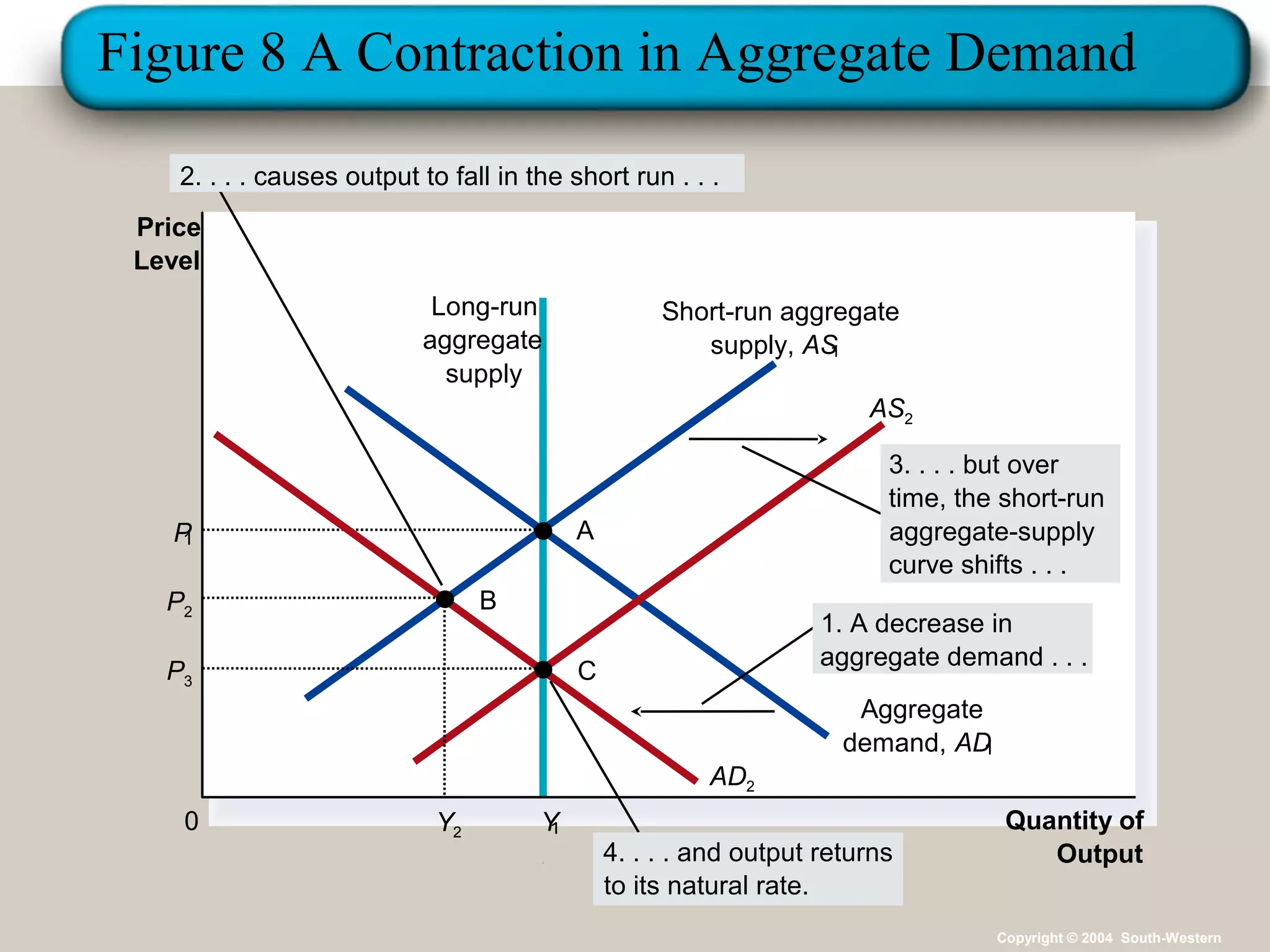 Aggregate demand and supply | PPT