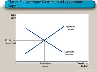 Aggregate demand and supply | PPT