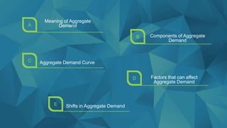 E Shifts in Aggregate Demand
B Components of Aggregate
Demand
C Aggregate Demand Curve
D Factors that can affect
Aggregate Demand
A
Meaning of Aggregate
Demand
 