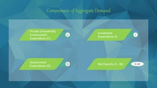 C
Private (Household)
Consumption
Expenditure (C)
I
Investment
Expenditure (I)
G
Government
Expenditure (G)
X-M
Net Exports (X - M)
Components of Aggregate Demand
 