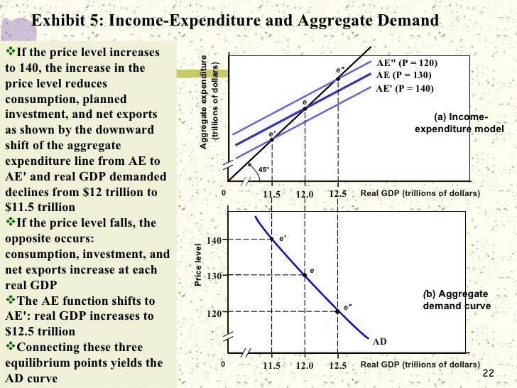 Aggregate Expenditure And Aggregate Demand