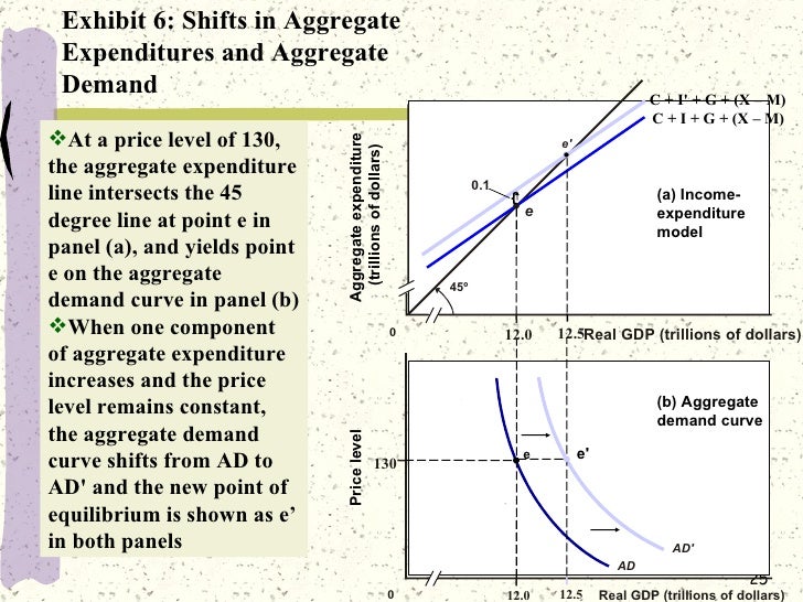 Aggregate Expenditure And Aggregate Demand