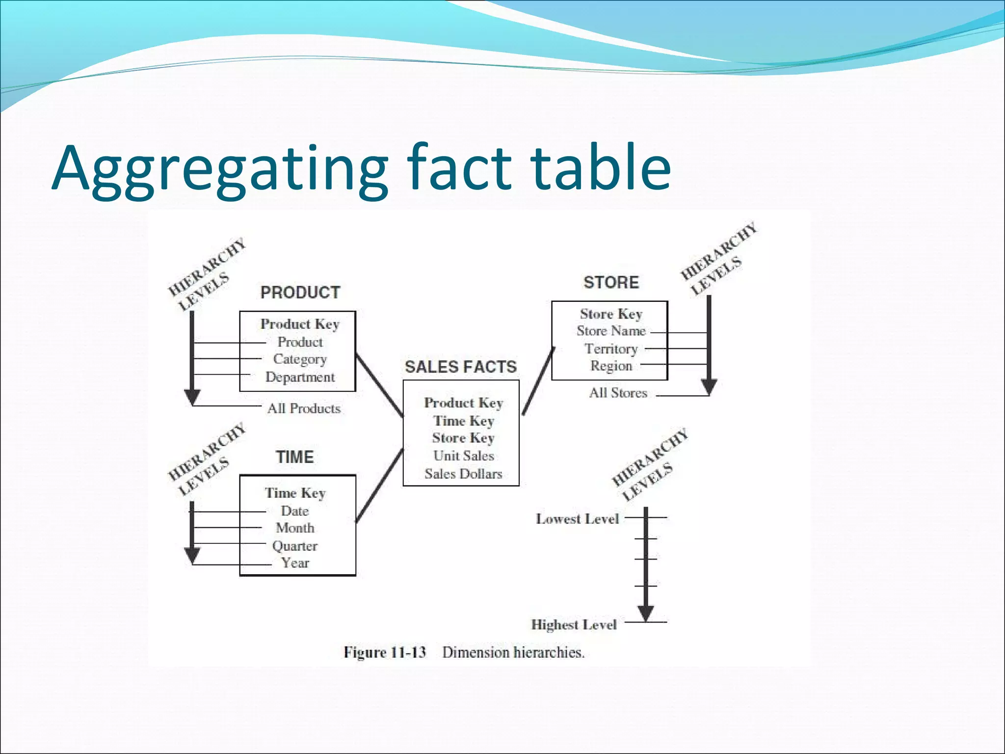 Aggregating fact table
