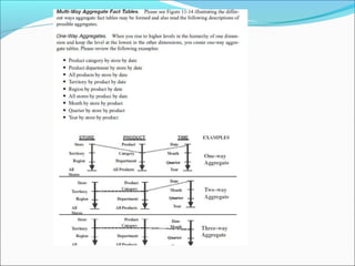 Aggregate fact tables | PPT