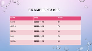 EXAMPLE :TABLE
NAME DATE PAGES
RAMU 22022-01-12 34
GEETHA 22022-01-12 74
SEETHA 22022-01-12 64
RAM 22022-01-12 94
SUKRIA 22022-01-12 64
 