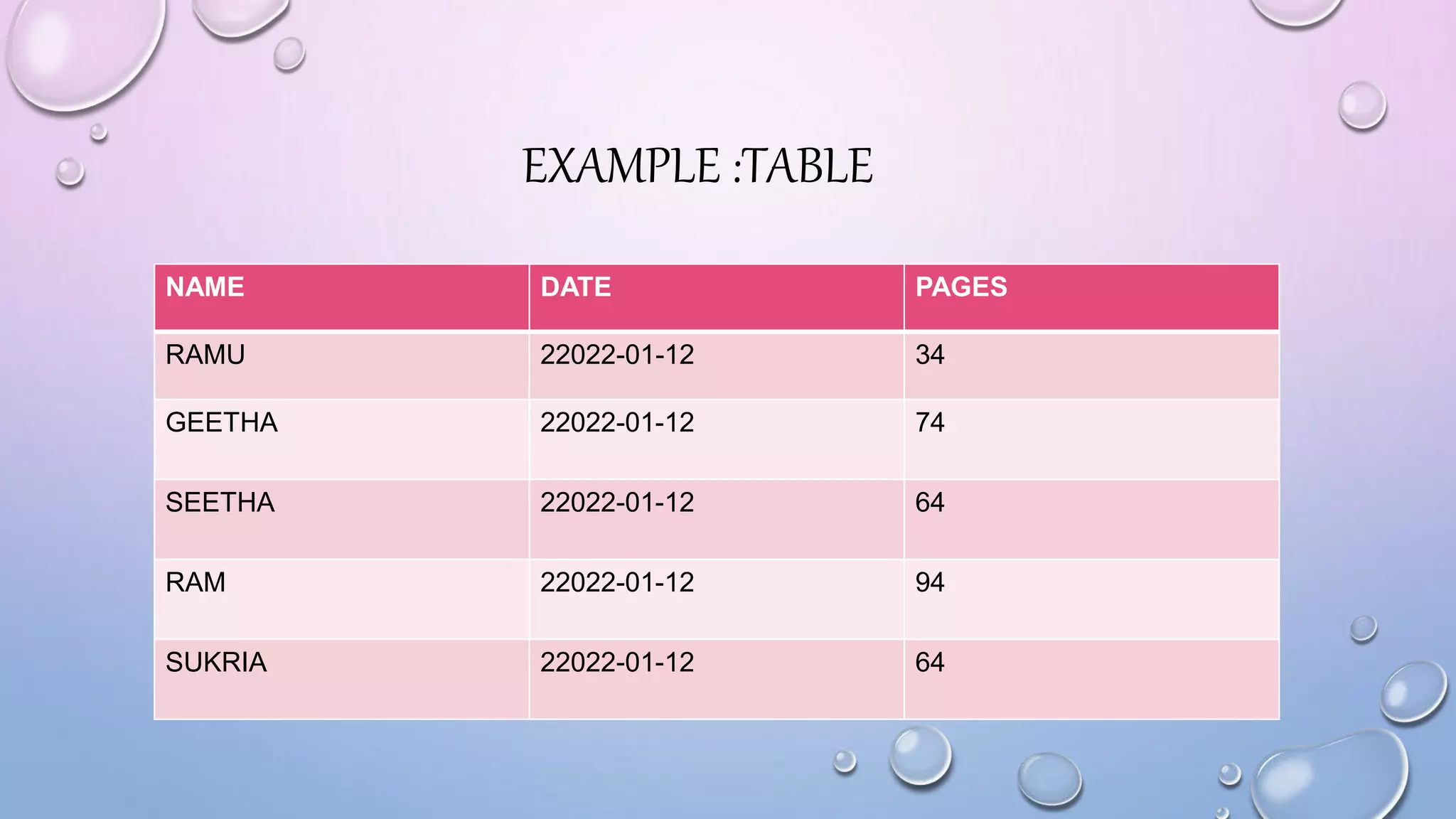 EXAMPLE :TABLE
NAME DATE PAGES
RAMU 22022-01-12 34
GEETHA 22022-01-12 74
SEETHA 22022-01-12 64
RAM 22022-01-12 94
SUKRIA 22022-01-12 64
 