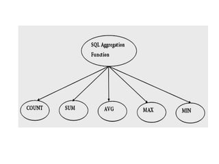 aggregate functions of SQL for easy understanding of DBMS.pptx