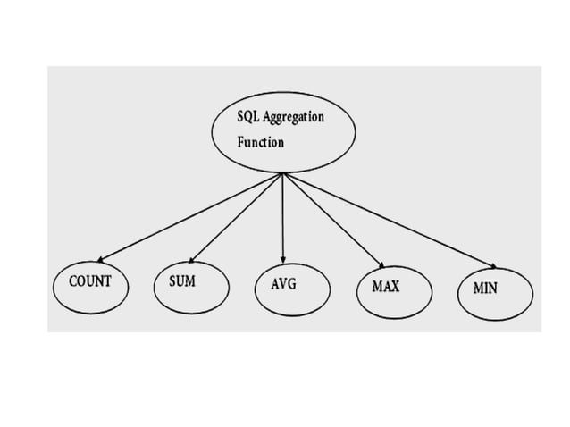 aggregate functions of SQL for easy understanding of DBMS.pptx